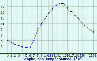 Courbe de tempratures pour 