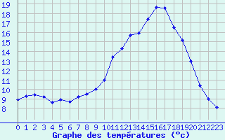 Courbe de tempratures pour Verneuil (78)