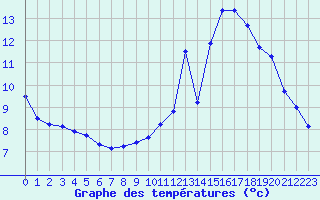 Courbe de tempratures pour Biscarrosse (40)