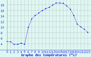 Courbe de tempratures pour Les Charbonnires (Sw)
