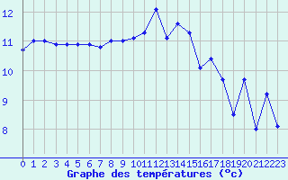 Courbe de tempratures pour La Rochelle - Le Bout Blanc (17)