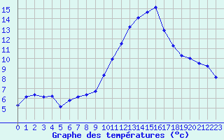 Courbe de tempratures pour Gruissan (11)