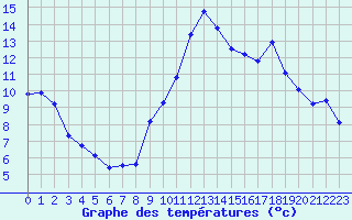 Courbe de tempratures pour Pomrols (34)