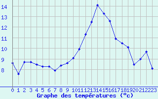 Courbe de tempratures pour Aubenas - Lanas (07)