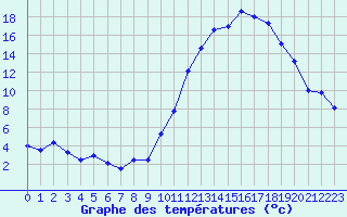 Courbe de tempratures pour Tarbes (65)