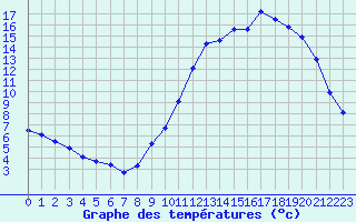 Courbe de tempratures pour Connerr (72)