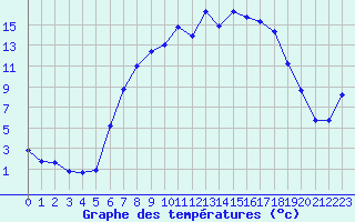 Courbe de tempratures pour Retie (Be)