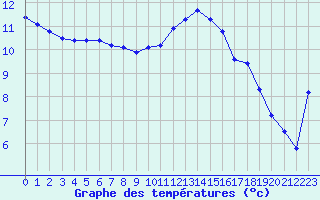 Courbe de tempratures pour La Lande-sur-Eure (61)