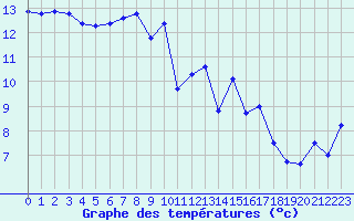 Courbe de tempratures pour Dinard (35)