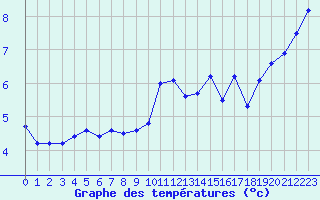 Courbe de tempratures pour Kihnu