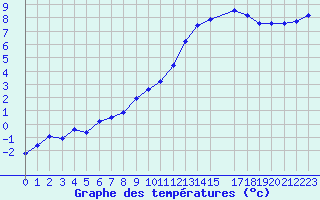 Courbe de tempratures pour Saclas (91)