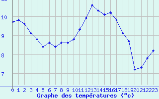 Courbe de tempratures pour Sant Quint - La Boria (Esp)