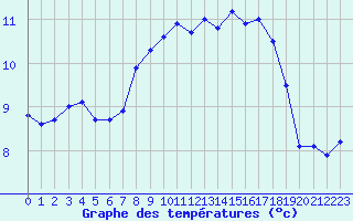 Courbe de tempratures pour Camborne