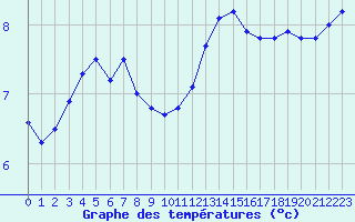 Courbe de tempratures pour Bruxelles (Be)