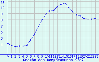 Courbe de tempratures pour Nordnesfjellet