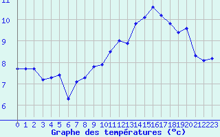 Courbe de tempratures pour Lannion (22)