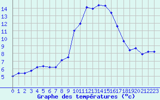 Courbe de tempratures pour Grenoble/St-Etienne-St-Geoirs (38)