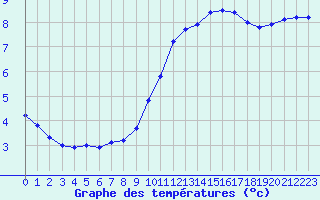 Courbe de tempratures pour Lignerolles (03)