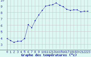 Courbe de tempratures pour Nyon-Changins (Sw)