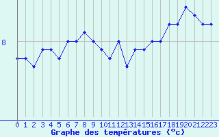 Courbe de tempratures pour la bouée 62124