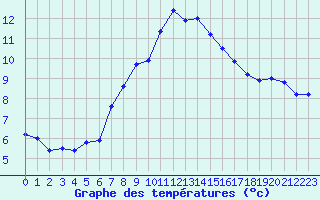 Courbe de tempratures pour Geisenheim