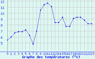 Courbe de tempratures pour Figueras de Castropol