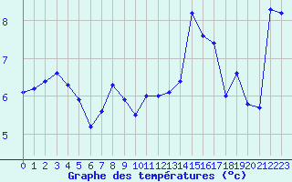 Courbe de tempratures pour Salines (And)