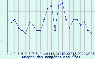 Courbe de tempratures pour Malbosc (07)