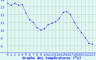 Courbe de tempratures pour Chteaudun (28)