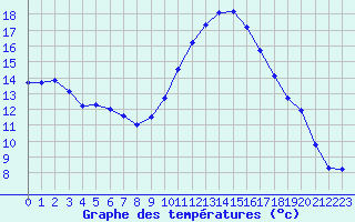 Courbe de tempratures pour Les Pennes-Mirabeau (13)