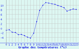 Courbe de tempratures pour Angliers (17)