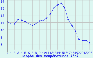 Courbe de tempratures pour Jarsy (73)