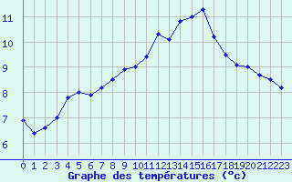 Courbe de tempratures pour Dourbes (Be)