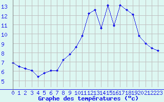 Courbe de tempratures pour Lhospitalet (46)