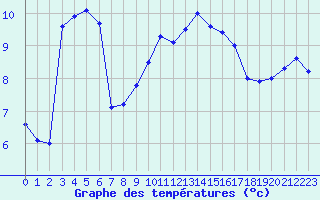 Courbe de tempratures pour Vichy (03)
