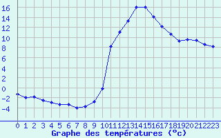 Courbe de tempratures pour Pertuis - Grand Cros (84)