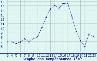 Courbe de tempratures pour Castellbell i el Vilar (Esp)