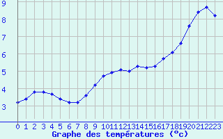 Courbe de tempratures pour Aytr-Plage (17)