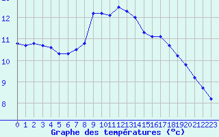 Courbe de tempratures pour Wunsiedel Schonbrun