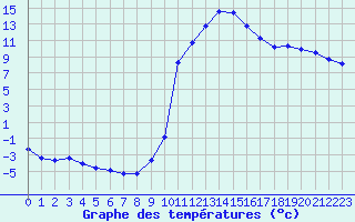 Courbe de tempratures pour Pertuis - Le Farigoulier (84)