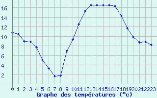 Courbe de tempratures pour Le Luc - Cannet des Maures (83)