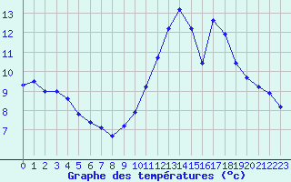 Courbe de tempratures pour Le Horps (53)