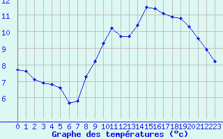 Courbe de tempratures pour Gruissan (11)