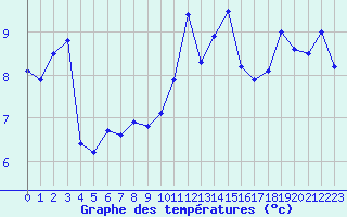 Courbe de tempratures pour Quimper (29)