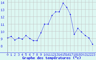 Courbe de tempratures pour Blois (41)