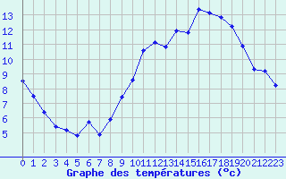 Courbe de tempratures pour Valleroy (54)