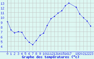 Courbe de tempratures pour Voiron (38)