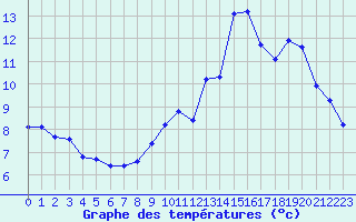 Courbe de tempratures pour Trgueux (22)