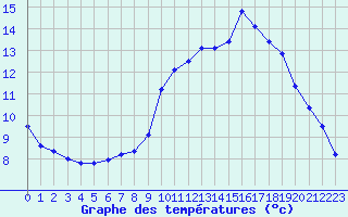 Courbe de tempratures pour La Lande-sur-Eure (61)