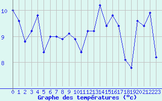 Courbe de tempratures pour Saint-Nazaire (44)